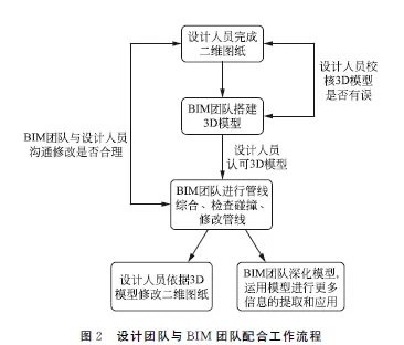 Application of BIM in Comprehensive Design of Airport Terminal Pipeline
