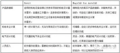 Application of BIM Technology in Shanghai Laogang Renewable Energy Utilization Center