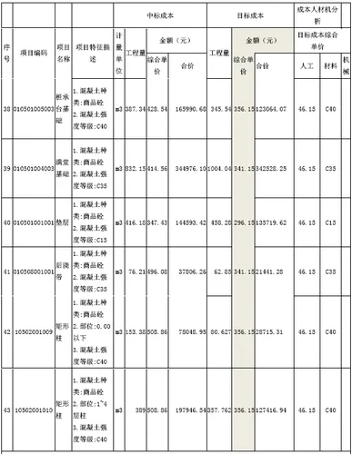 Comparison of Bid Cost and Target Cost - Concrete