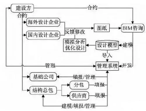 Research on BIM Application in the Shanghai International Financial Center Project Led by the Construction Party