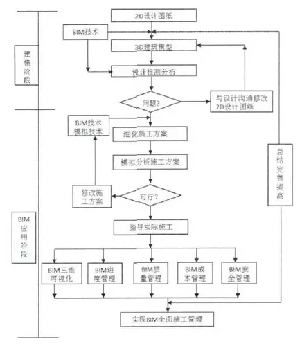 Application of BIM Technology in Tianjin Yongji Garden Phase II Project