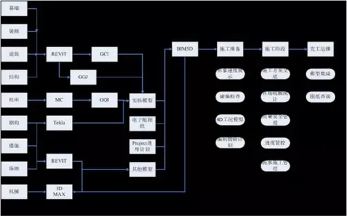 BIM application based on Internet technology in Lize Financial Business District