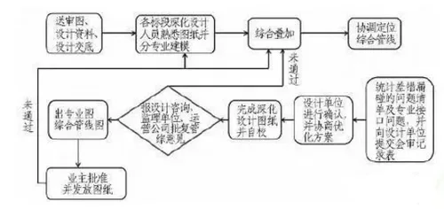 Comprehensive summary of BIM application experience in the deepening design of Shenzhen Metro Line 9