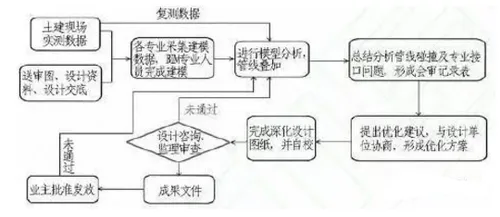 Comprehensive summary of BIM application experience in the deepening design of Shenzhen Metro Line 9