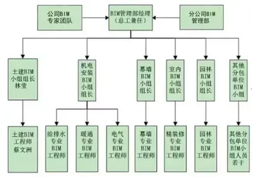 Lenovo Wuhan R&D Base BIM Application