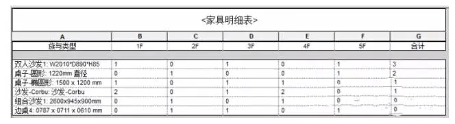 The method of using Revit to create a detailed table of furniture quantity that can be layered and counted