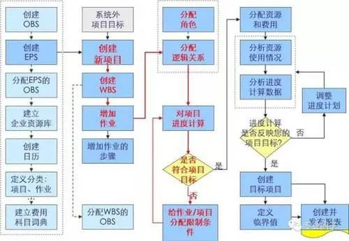 Summary of BIM Application and Experience Exchange of P6 Software Application in Shanghai Disneyland