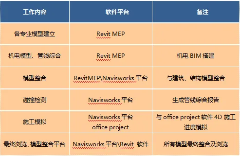 BIM technology applied to super high-rise mechanical and electrical installation engineering, case analysis!
