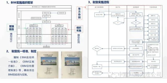 The perfect integration of BIM technology and the entire construction process