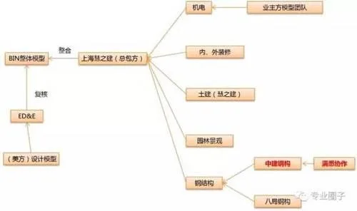 Summary of BIM Application and Experience Exchange of P6 Software Application in Shanghai Disneyland
