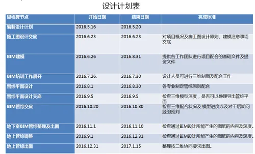 Chengdu High tech Cultural Center fully adopts BIM technology