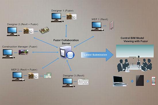 Fuzor 2016: Chinese BIM Virtual Reality Software Compatible with Revit 2014-2016