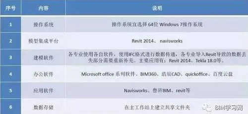 Analysis of the entire process of BIM technology application at Alibaba headquarters in Shenzhen