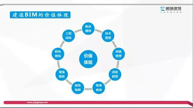 [BIM Expert] Li Shizhong: Exploration of the Value and Profit Model of BIM Technology in the Construction Process