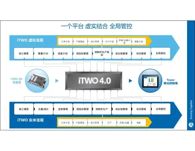 【 iTWO Expert 】 Jia Yue: One stop solution for Building Industry 4.0