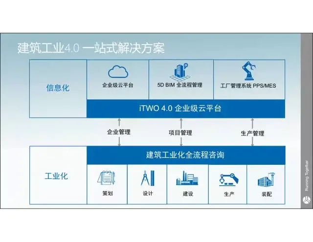 【 iTWO Expert 】 Jia Yue: One stop solution for Building Industry 4.0
