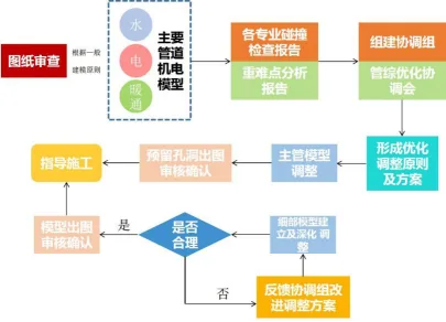 In 10 minutes, the system will master the method of BIM implementation from 0 to 1