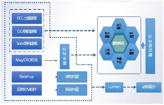 In 10 minutes, the system will master the method of BIM implementation from 0 to 1