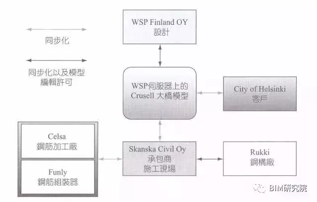 [BIM Case Study] Crusell Bridge - Application of BIM in Construction Phase