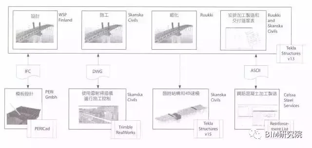 [BIM Case Study] Crusell Bridge - Application of BIM in Construction Phase