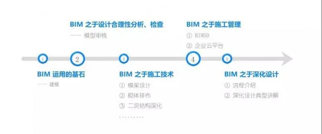 BIM technology assists in lean construction of projects - China Pacific Life Insurance Southern Base Construction Project