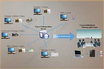 Fuzor 2018 Chinese BIM Virtual Implementation Roaming Software Fuzor Chinese Video Tutorial