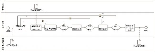 What Does BIM Include in the Completion Acceptance Process?-BIM WORLD