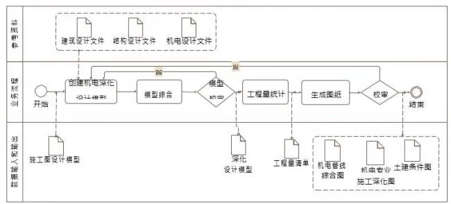Construction BIM Mechanical and Electrical Deepening Design BIM Application Content