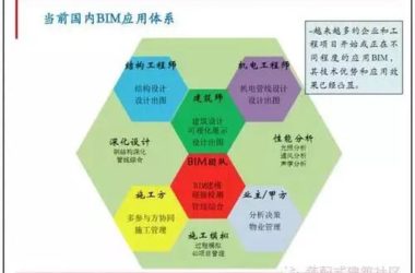 Implementing Ten Figure Decoding BIM in the Design Phase-BIM WORLD