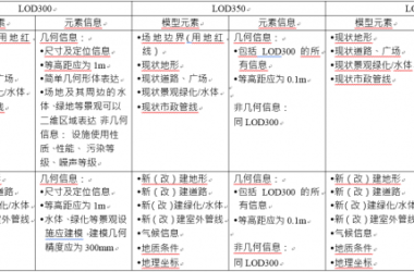 BIM Construction Model Fineness Table About Construction Site Description-BIM WORLD