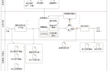 Key Components of BIM Applications for Supervision and Control-BIM WORLD