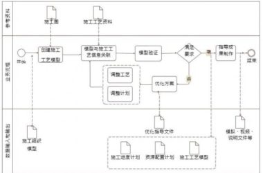 Applications and Content of BIM in Construction Process Simulation-BIM WORLD