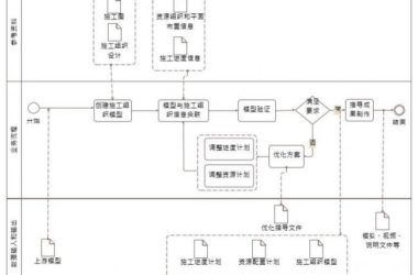Applications of BIM in Construction Organization Simulation-BIM WORLD