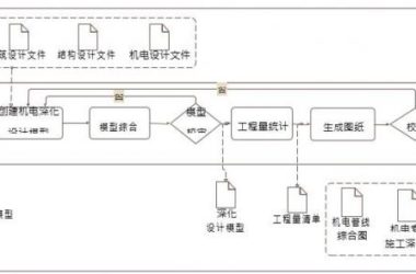 Comprehensive BIM Applications in Mechanical and Electrical Construction Design-BIM WORLD