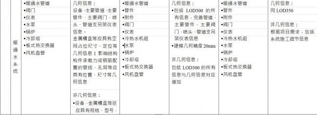 BIM Construction Model Fineness Table Explanation on Heating and Ventilation System in HVAC