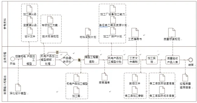 What are the contents of BIM application in mechanical and electrical product processing?