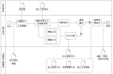 Applications and Content of BIM in Construction Process Simulation-BIM WORLD