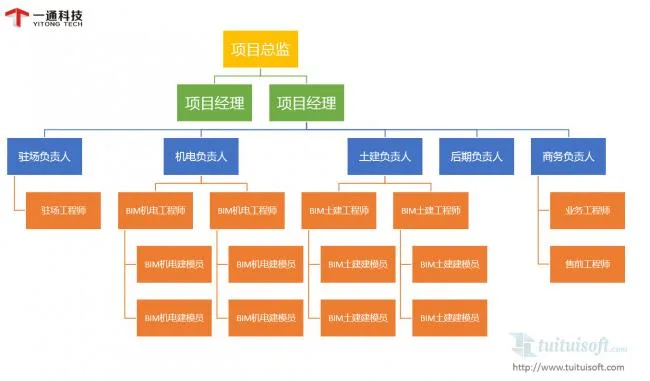 Personnel structure of BIM consulting company