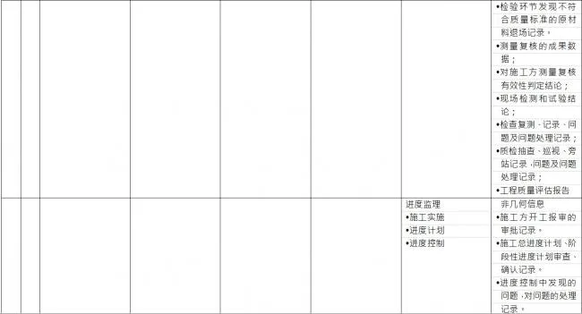 BIM Construction Model Fineness Table Explanation on Supervision Control in Construction Supervision