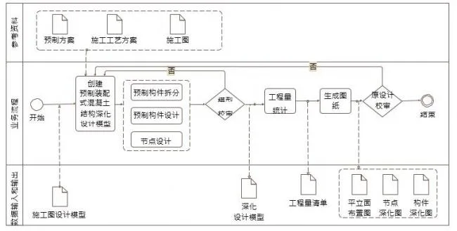 BIM application content for deepening design of prefabricated and assembled concrete structures in construction