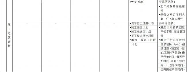 BIM Construction Model Fineness Table Explanation on Construction Schedule Plan in Construction Schedule Management