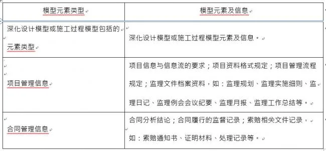 Elements included in the BIM application model for supervision contracts and information management