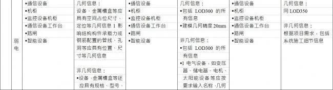 BIM Construction Model Fineness Table Explanation on Weak Electricity in Mechanical and Electrical Engineering
