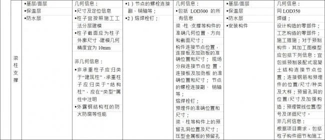 Explanation on Beam and Column Support in BIM Construction Model Fineness Table