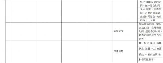 BIM Construction Model Fineness Table Explanation on Construction Schedule Plan in Construction Schedule Management