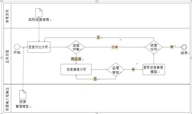 Progress Control BIM Application Content