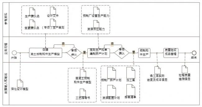 The application of BIM in the production of precast concrete components includes content
