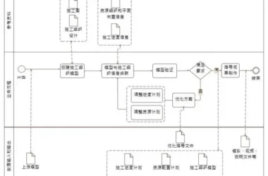 Applications of BIM in Construction Organization Simulation-BIM WORLD