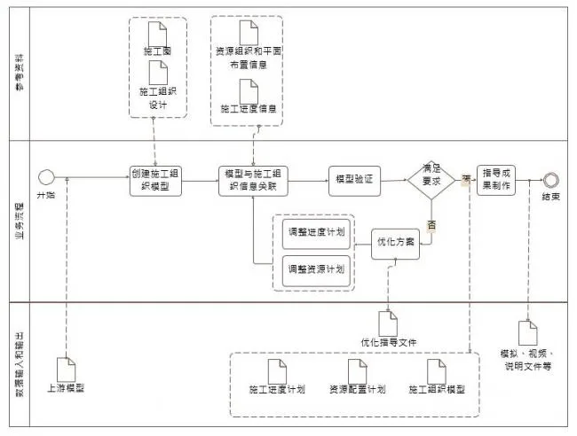 Construction organization simulation BIM application includes content