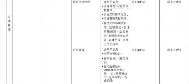 BIM Construction Model Fineness Table Explanation on Supervision Management in Construction Supervision